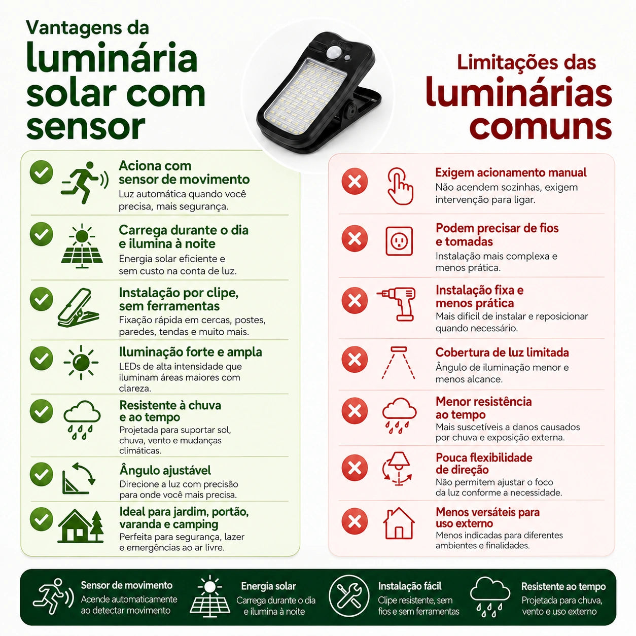 Luminária solar com clip e sensor de movimento — conteúdo da embalagem